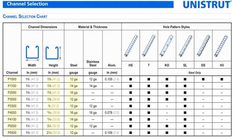 unistrut channel weight chart